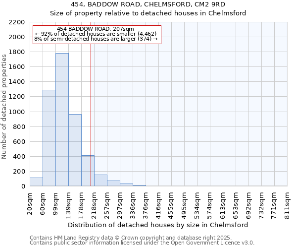 454, BADDOW ROAD, CHELMSFORD, CM2 9RD: Size of property relative to detached houses houses in Chelmsford