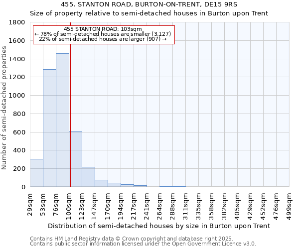 455, STANTON ROAD, BURTON-ON-TRENT, DE15 9RS: Size of property relative to semi-detached houses houses in Burton upon Trent
