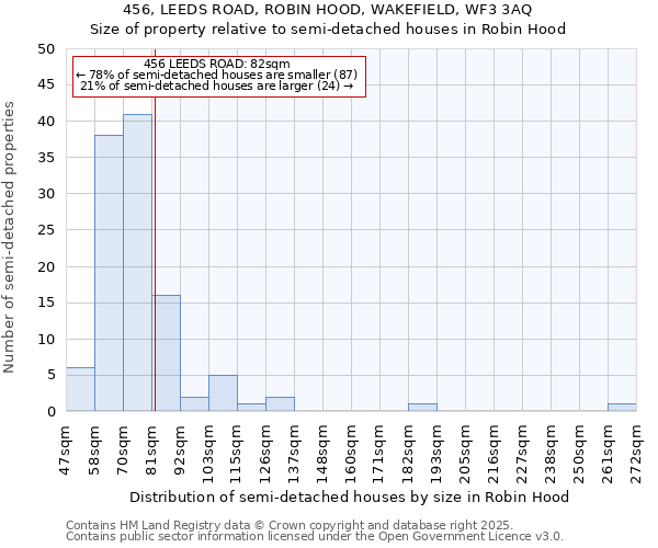 456, LEEDS ROAD, ROBIN HOOD, WAKEFIELD, WF3 3AQ: Size of property relative to semi-detached houses houses in Robin Hood