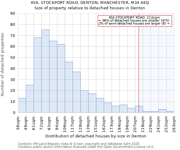 456, STOCKPORT ROAD, DENTON, MANCHESTER, M34 6EQ: Size of property relative to detached houses houses in Denton