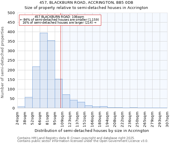 457, BLACKBURN ROAD, ACCRINGTON, BB5 0DB: Size of property relative to semi-detached houses houses in Accrington