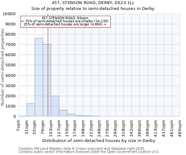 457, STENSON ROAD, DERBY, DE23 1LJ: Size of property relative to semi-detached houses houses in Derby