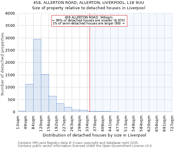 458, ALLERTON ROAD, ALLERTON, LIVERPOOL, L18 9UU: Size of property relative to detached houses houses in Liverpool