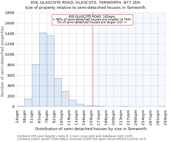 458, GLASCOTE ROAD, GLASCOTE, TAMWORTH, B77 2DA: Size of property relative to semi-detached houses houses in Tamworth