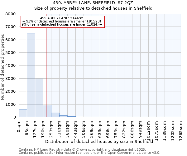 459, ABBEY LANE, SHEFFIELD, S7 2QZ: Size of property relative to detached houses houses in Sheffield