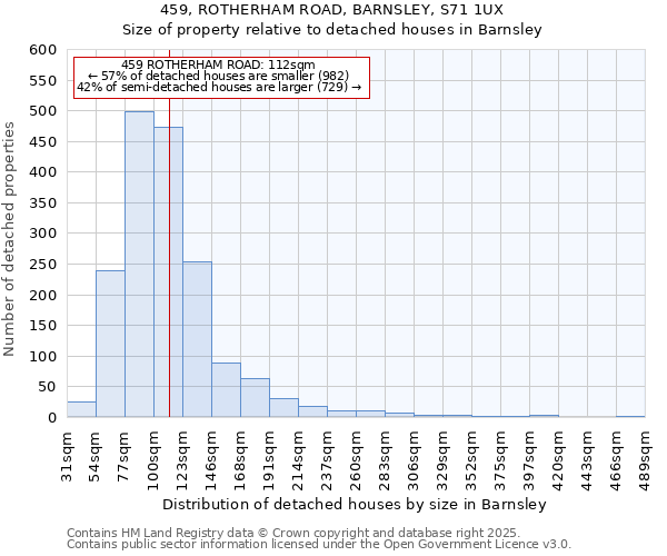 459, ROTHERHAM ROAD, BARNSLEY, S71 1UX: Size of property relative to detached houses houses in Barnsley
