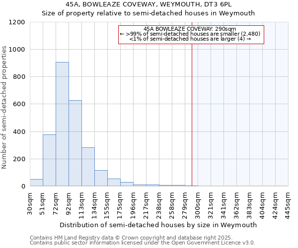 45A, BOWLEAZE COVEWAY, WEYMOUTH, DT3 6PL: Size of property relative to semi-detached houses houses in Weymouth