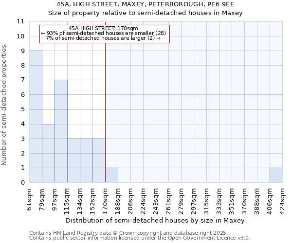 45A, HIGH STREET, MAXEY, PETERBOROUGH, PE6 9EE: Size of property relative to semi-detached houses houses in Maxey
