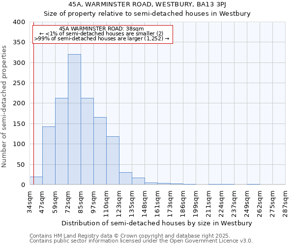 45A, WARMINSTER ROAD, WESTBURY, BA13 3PJ: Size of property relative to semi-detached houses houses in Westbury
