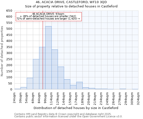 46, ACACIA DRIVE, CASTLEFORD, WF10 3QD: Size of property relative to detached houses houses in Castleford