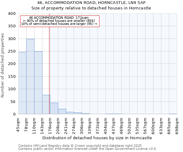 46, ACCOMMODATION ROAD, HORNCASTLE, LN9 5AP: Size of property relative to detached houses houses in Horncastle