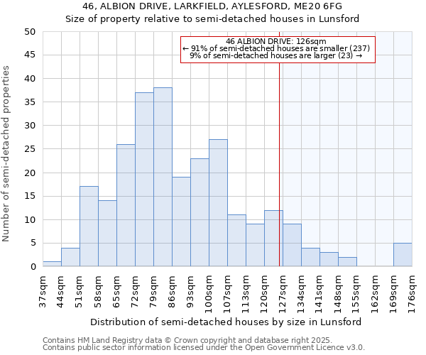 46, ALBION DRIVE, LARKFIELD, AYLESFORD, ME20 6FG: Size of property relative to semi-detached houses houses in Lunsford
