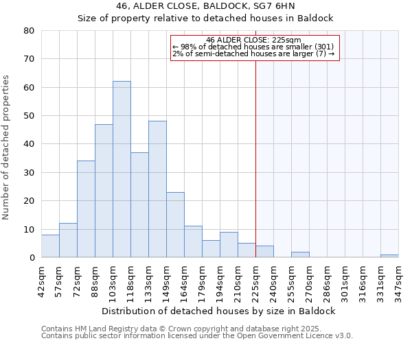 46, ALDER CLOSE, BALDOCK, SG7 6HN: Size of property relative to detached houses houses in Baldock
