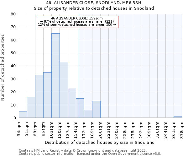 46, ALISANDER CLOSE, SNODLAND, ME6 5SH: Size of property relative to detached houses houses in Snodland