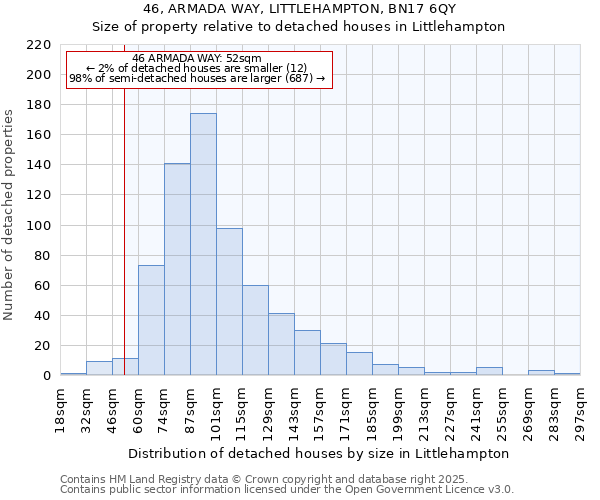 46, ARMADA WAY, LITTLEHAMPTON, BN17 6QY: Size of property relative to detached houses houses in Littlehampton
