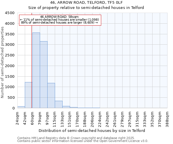 46, ARROW ROAD, TELFORD, TF5 0LF: Size of property relative to semi-detached houses houses in Telford