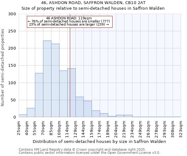 46, ASHDON ROAD, SAFFRON WALDEN, CB10 2AT: Size of property relative to semi-detached houses houses in Saffron Walden