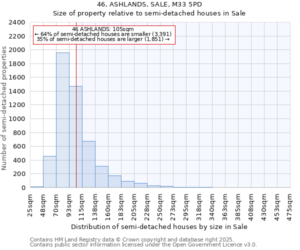 46, ASHLANDS, SALE, M33 5PD: Size of property relative to semi-detached houses houses in Sale