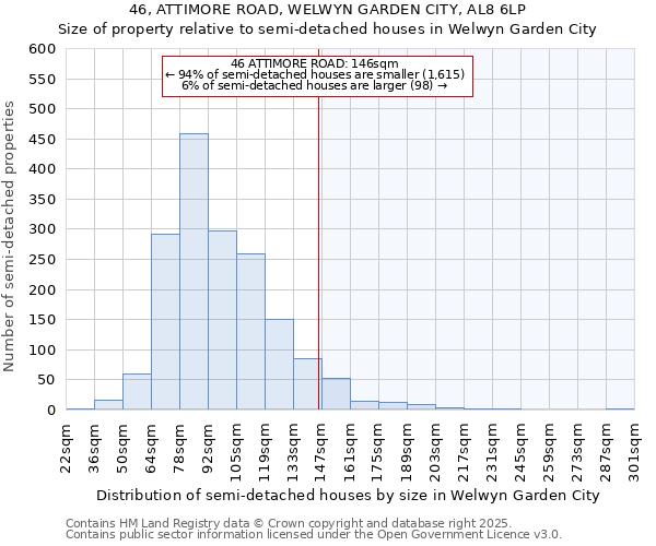46, ATTIMORE ROAD, WELWYN GARDEN CITY, AL8 6LP: Size of property relative to semi-detached houses houses in Welwyn Garden City