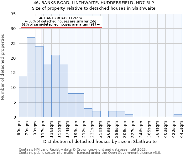 46, BANKS ROAD, LINTHWAITE, HUDDERSFIELD, HD7 5LP: Size of property relative to detached houses houses in Slaithwaite