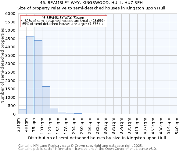 46, BEAMSLEY WAY, KINGSWOOD, HULL, HU7 3EH: Size of property relative to semi-detached houses houses in Kingston upon Hull
