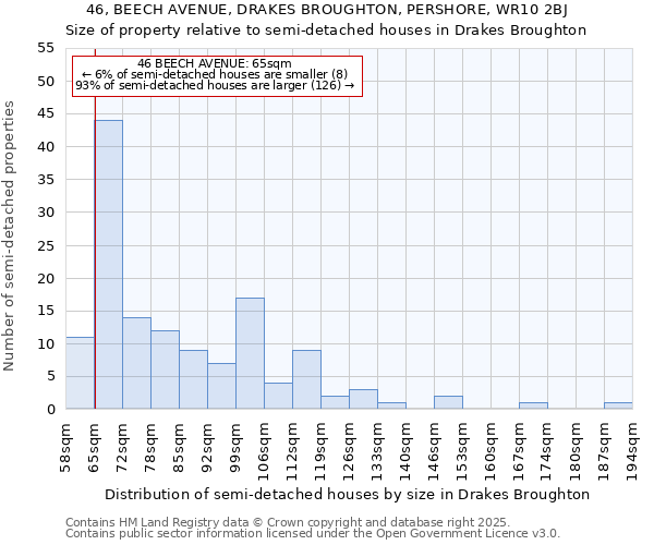 46, BEECH AVENUE, DRAKES BROUGHTON, PERSHORE, WR10 2BJ: Size of property relative to semi-detached houses houses in Drakes Broughton