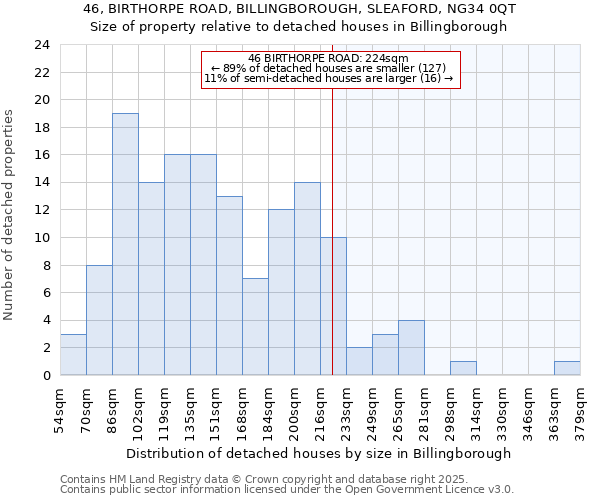 46, BIRTHORPE ROAD, BILLINGBOROUGH, SLEAFORD, NG34 0QT: Size of property relative to detached houses houses in Billingborough