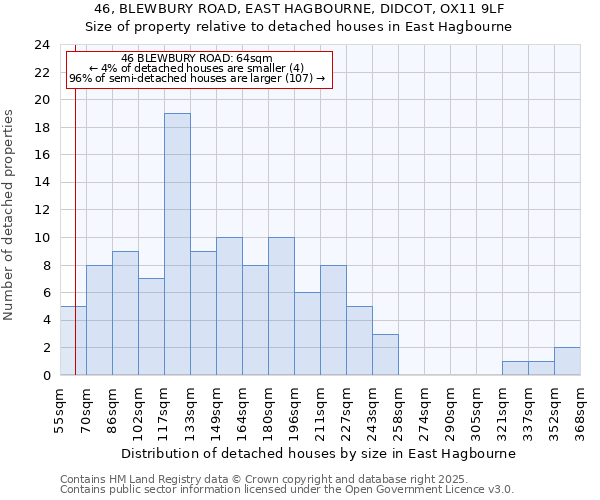 46, BLEWBURY ROAD, EAST HAGBOURNE, DIDCOT, OX11 9LF: Size of property relative to detached houses houses in East Hagbourne