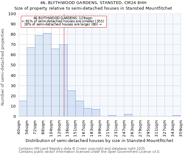 46, BLYTHWOOD GARDENS, STANSTED, CM24 8HH: Size of property relative to semi-detached houses houses in Stansted Mountfitchet