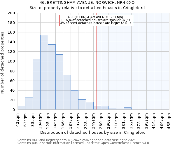 46, BRETTINGHAM AVENUE, NORWICH, NR4 6XQ: Size of property relative to detached houses houses in Cringleford