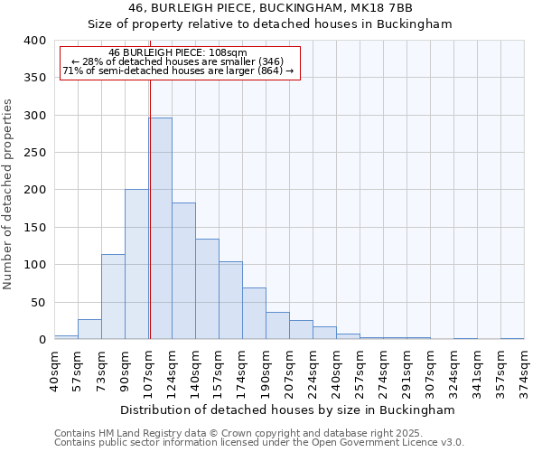 46, BURLEIGH PIECE, BUCKINGHAM, MK18 7BB: Size of property relative to detached houses houses in Buckingham