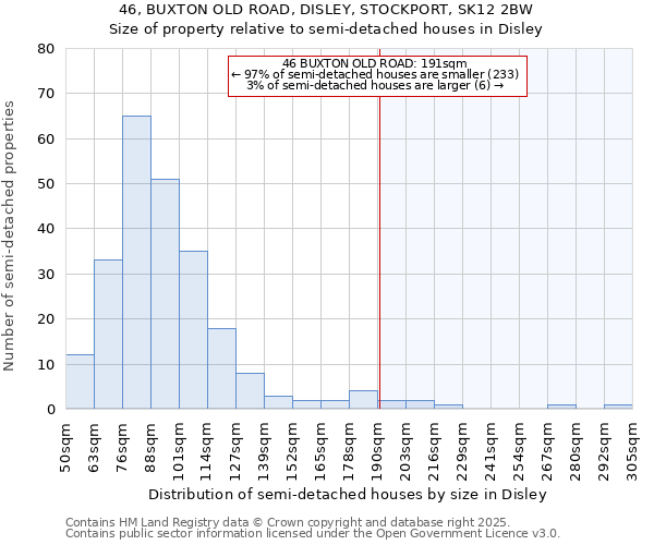 46, BUXTON OLD ROAD, DISLEY, STOCKPORT, SK12 2BW: Size of property relative to semi-detached houses houses in Disley
