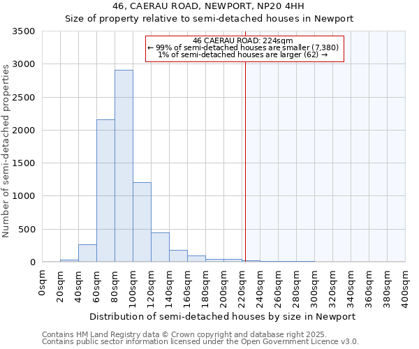 46, CAERAU ROAD, NEWPORT, NP20 4HH: Size of property relative to semi-detached houses houses in Newport