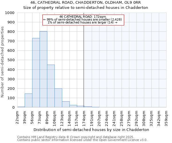 46, CATHEDRAL ROAD, CHADDERTON, OLDHAM, OL9 0RR: Size of property relative to semi-detached houses houses in Chadderton
