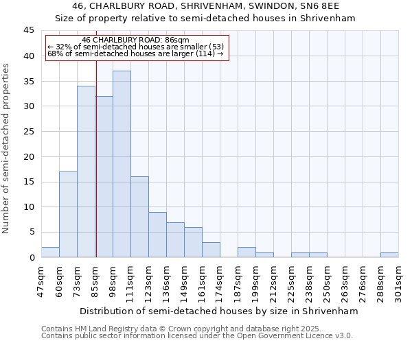 46, CHARLBURY ROAD, SHRIVENHAM, SWINDON, SN6 8EE: Size of property relative to semi-detached houses houses in Shrivenham
