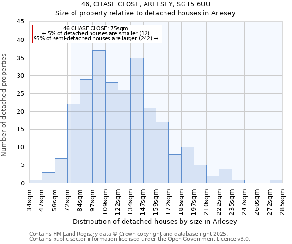 46, CHASE CLOSE, ARLESEY, SG15 6UU: Size of property relative to detached houses houses in Arlesey