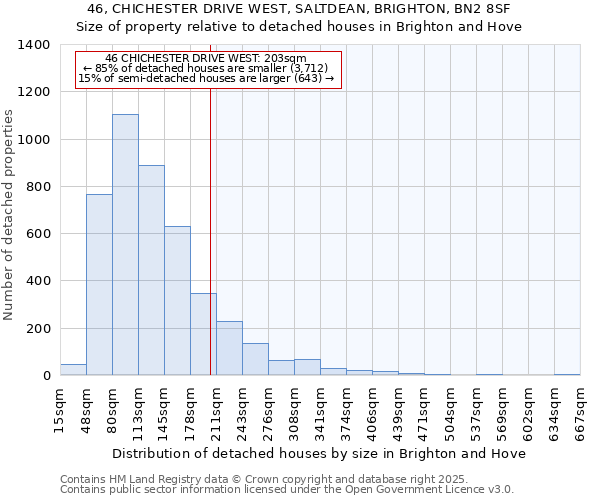 46, CHICHESTER DRIVE WEST, SALTDEAN, BRIGHTON, BN2 8SF: Size of property relative to detached houses houses in Brighton and Hove