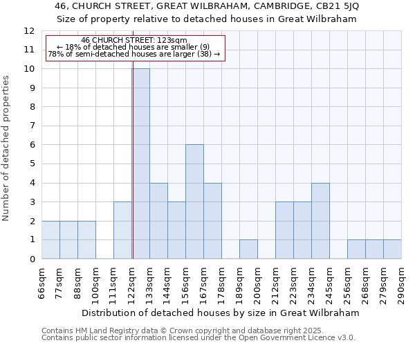 46, CHURCH STREET, GREAT WILBRAHAM, CAMBRIDGE, CB21 5JQ: Size of property relative to detached houses houses in Great Wilbraham