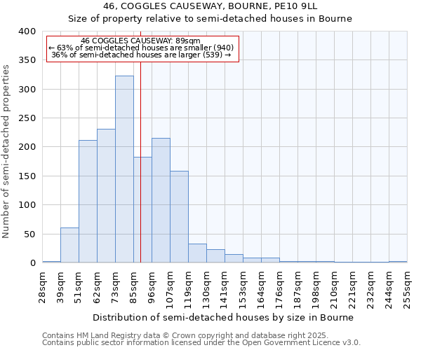 46, COGGLES CAUSEWAY, BOURNE, PE10 9LL: Size of property relative to semi-detached houses houses in Bourne