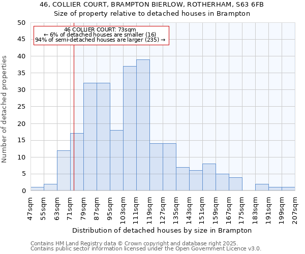 46, COLLIER COURT, BRAMPTON BIERLOW, ROTHERHAM, S63 6FB: Size of property relative to detached houses houses in Brampton