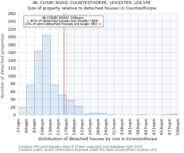 46, COSBY ROAD, COUNTESTHORPE, LEICESTER, LE8 5PE: Size of property relative to detached houses houses in Countesthorpe