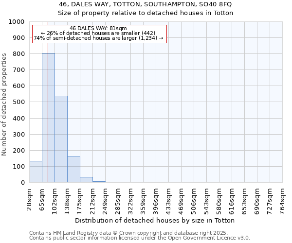 46, DALES WAY, TOTTON, SOUTHAMPTON, SO40 8FQ: Size of property relative to detached houses houses in Totton