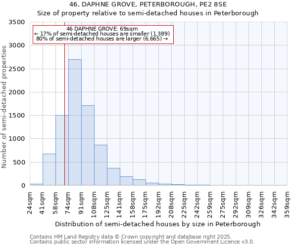 46, DAPHNE GROVE, PETERBOROUGH, PE2 8SE: Size of property relative to semi-detached houses houses in Peterborough
