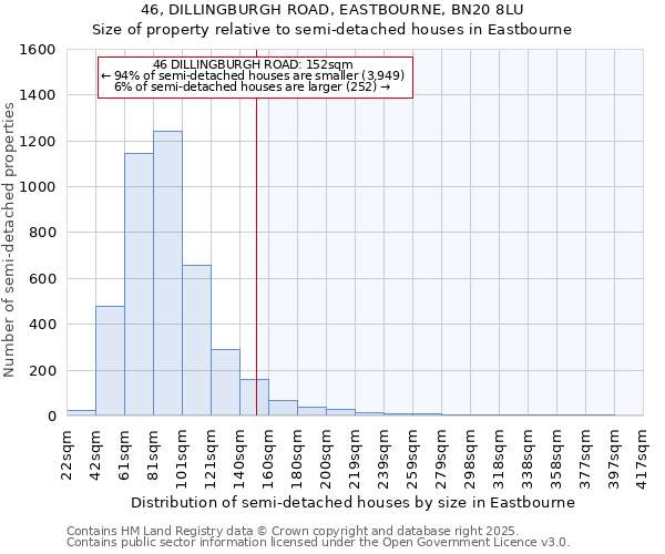 46, DILLINGBURGH ROAD, EASTBOURNE, BN20 8LU: Size of property relative to semi-detached houses houses in Eastbourne
