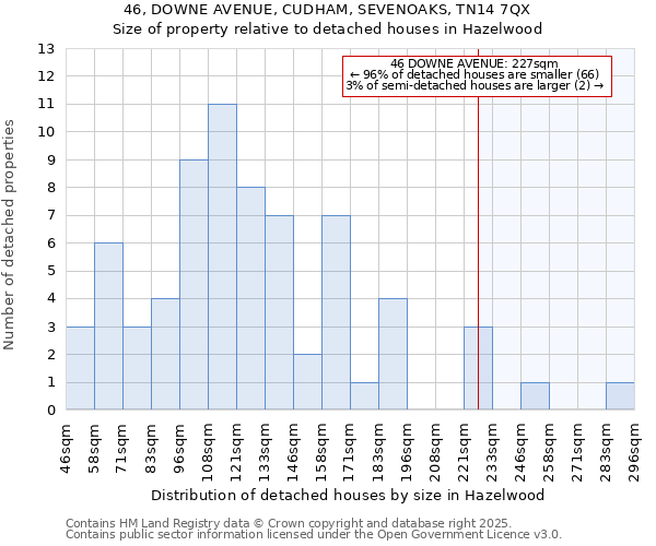 46, DOWNE AVENUE, CUDHAM, SEVENOAKS, TN14 7QX: Size of property relative to detached houses houses in Hazelwood