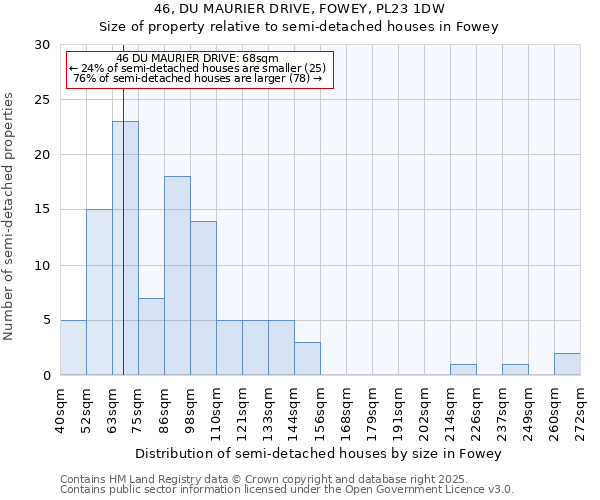 46, DU MAURIER DRIVE, FOWEY, PL23 1DW: Size of property relative to semi-detached houses houses in Fowey