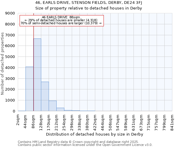 46, EARLS DRIVE, STENSON FIELDS, DERBY, DE24 3FJ: Size of property relative to detached houses houses in Derby
