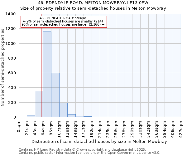 46, EDENDALE ROAD, MELTON MOWBRAY, LE13 0EW: Size of property relative to semi-detached houses houses in Melton Mowbray