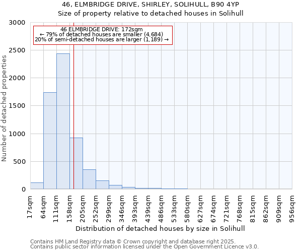 46, ELMBRIDGE DRIVE, SHIRLEY, SOLIHULL, B90 4YP: Size of property relative to detached houses houses in Solihull