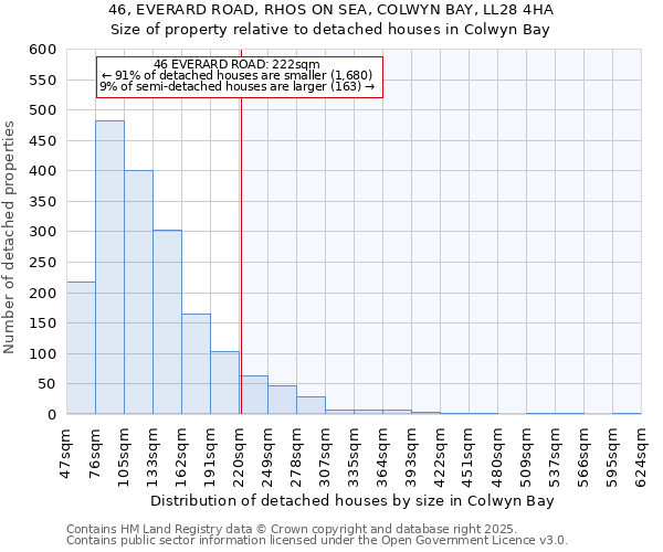 46, EVERARD ROAD, RHOS ON SEA, COLWYN BAY, LL28 4HA: Size of property relative to detached houses houses in Colwyn Bay